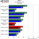 Illustration for article titled ATI Radeon HD 5570 Review and Benchmarks: Reasonable Gaming, DX11 Performance For $80?